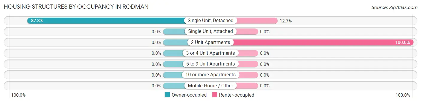 Housing Structures by Occupancy in Rodman