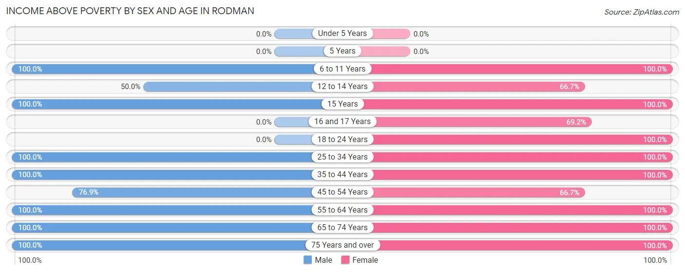 Income Above Poverty by Sex and Age in Rodman