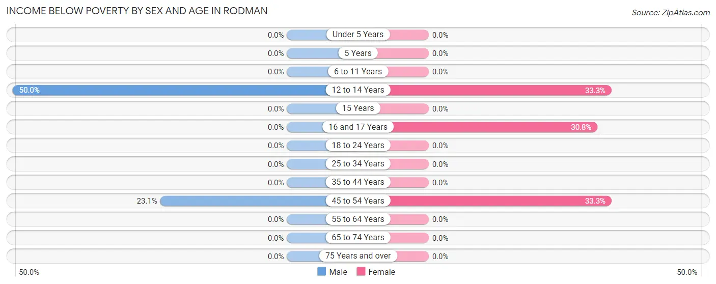 Income Below Poverty by Sex and Age in Rodman