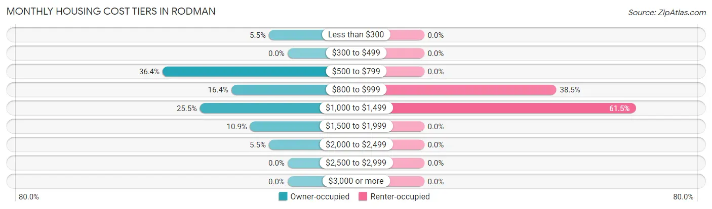 Monthly Housing Cost Tiers in Rodman