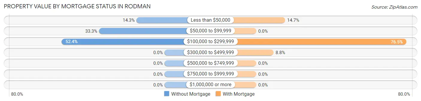 Property Value by Mortgage Status in Rodman