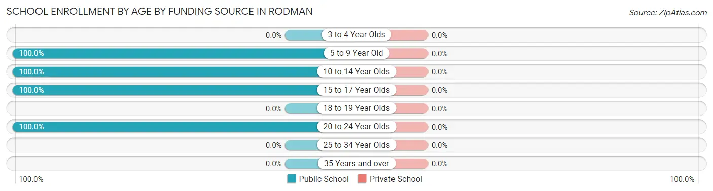 School Enrollment by Age by Funding Source in Rodman