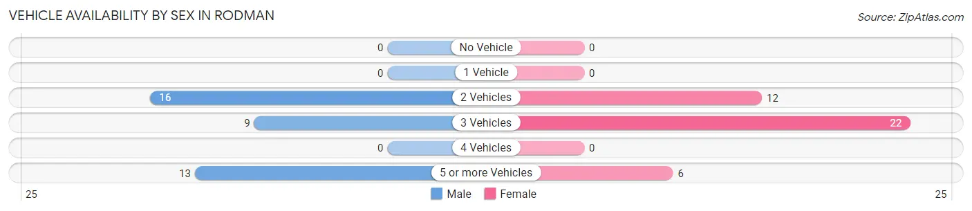Vehicle Availability by Sex in Rodman