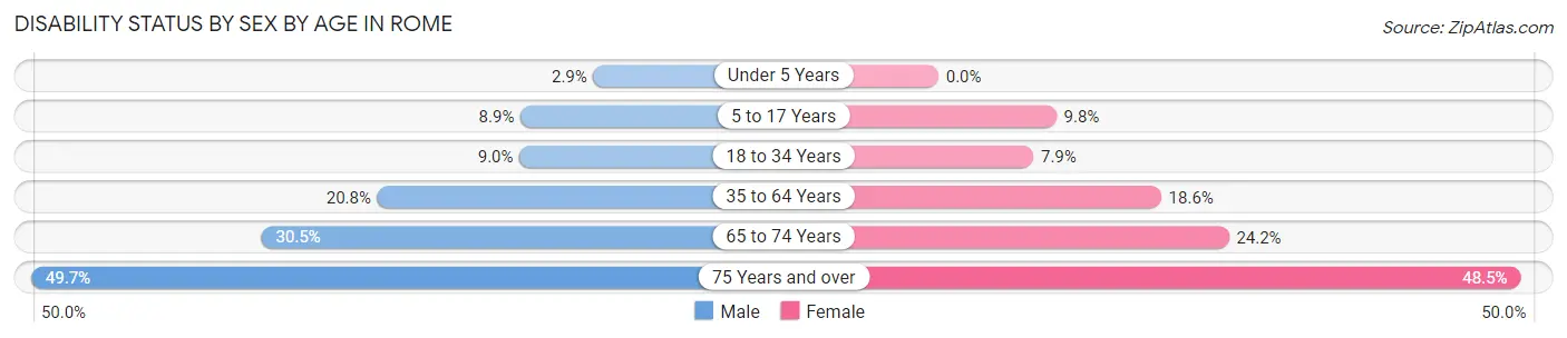 Disability Status by Sex by Age in Rome