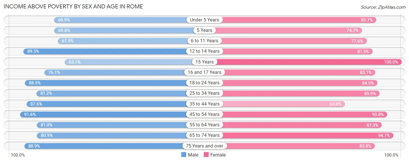 Income Above Poverty by Sex and Age in Rome