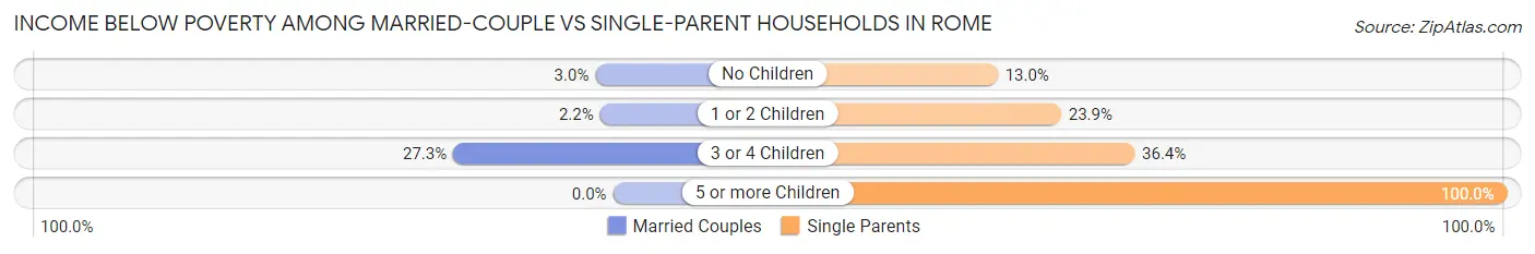 Income Below Poverty Among Married-Couple vs Single-Parent Households in Rome