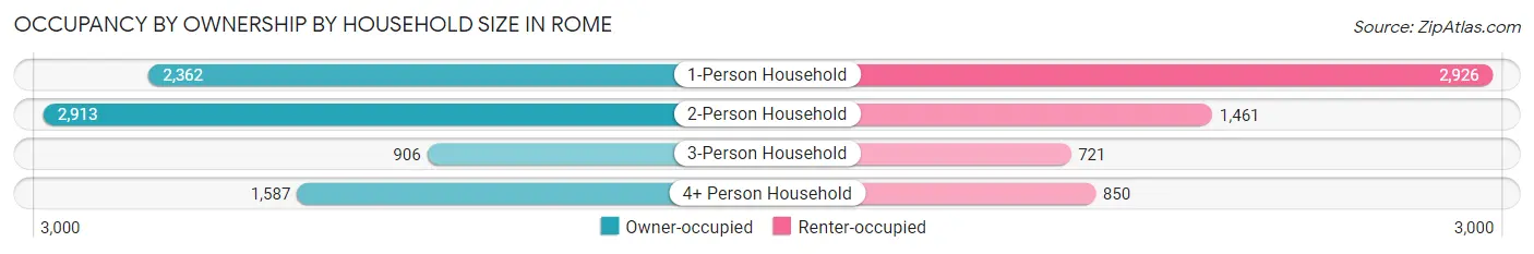 Occupancy by Ownership by Household Size in Rome