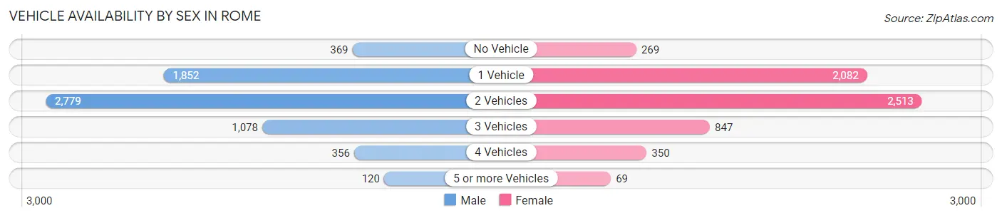 Vehicle Availability by Sex in Rome