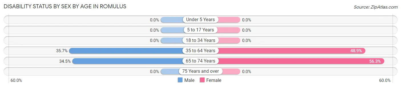 Disability Status by Sex by Age in Romulus