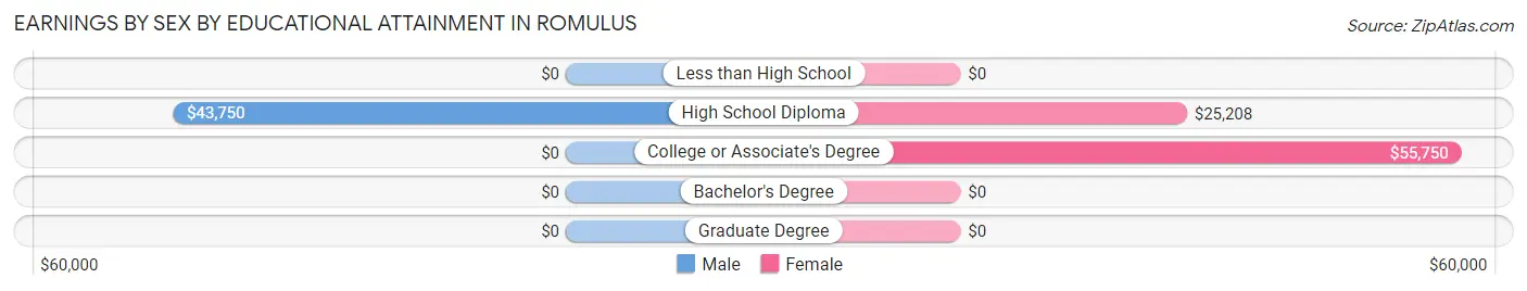Earnings by Sex by Educational Attainment in Romulus