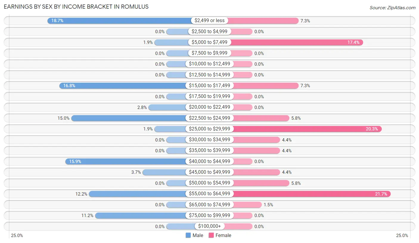 Earnings by Sex by Income Bracket in Romulus