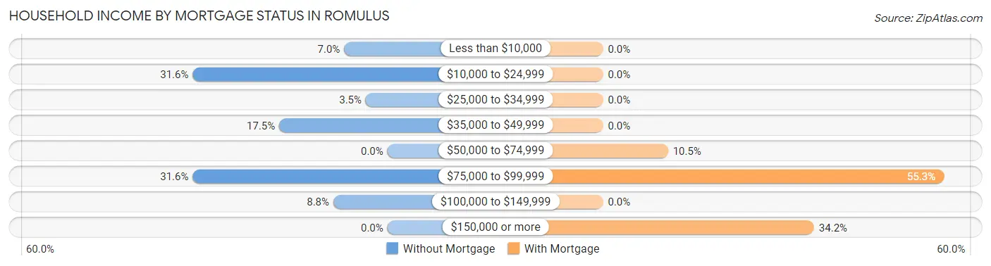 Household Income by Mortgage Status in Romulus