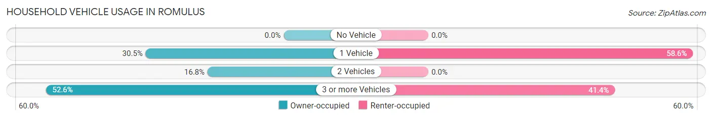 Household Vehicle Usage in Romulus