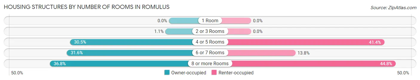 Housing Structures by Number of Rooms in Romulus