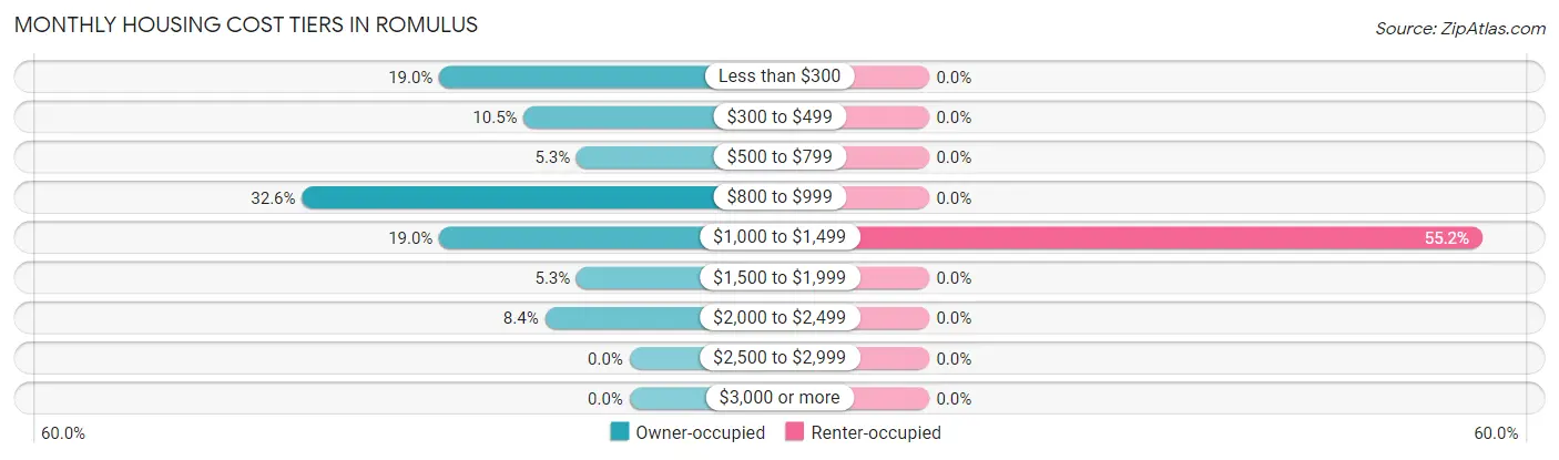 Monthly Housing Cost Tiers in Romulus