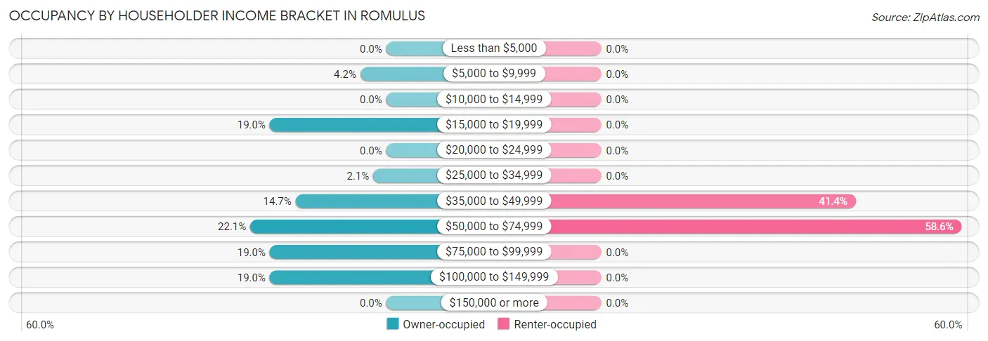 Occupancy by Householder Income Bracket in Romulus