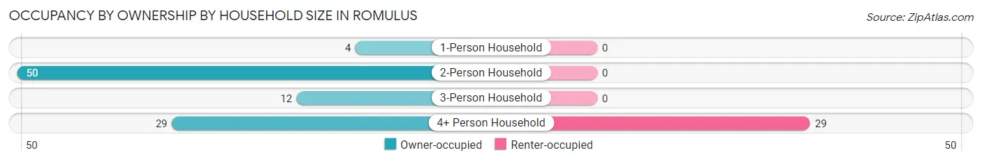 Occupancy by Ownership by Household Size in Romulus