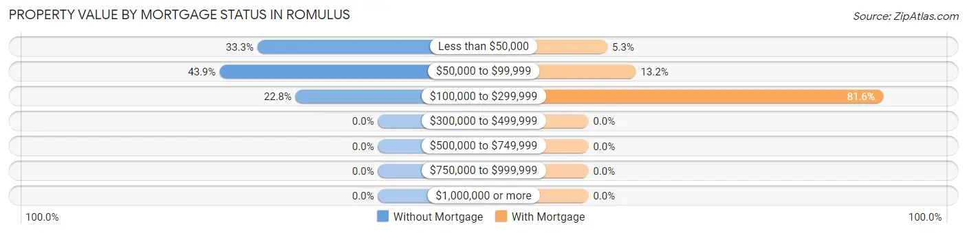 Property Value by Mortgage Status in Romulus