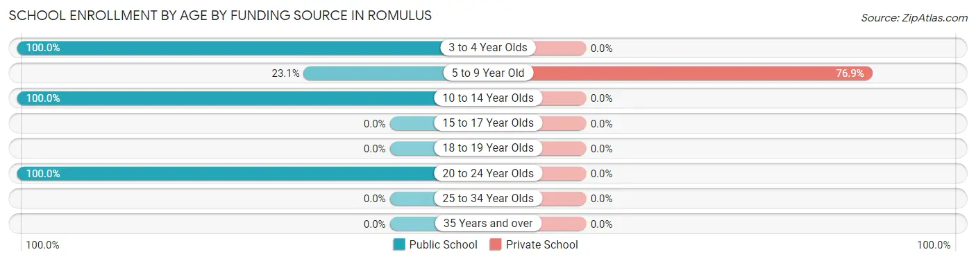 School Enrollment by Age by Funding Source in Romulus