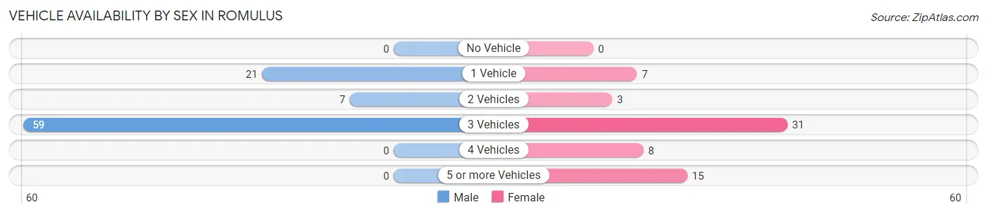 Vehicle Availability by Sex in Romulus