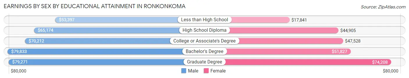 Earnings by Sex by Educational Attainment in Ronkonkoma