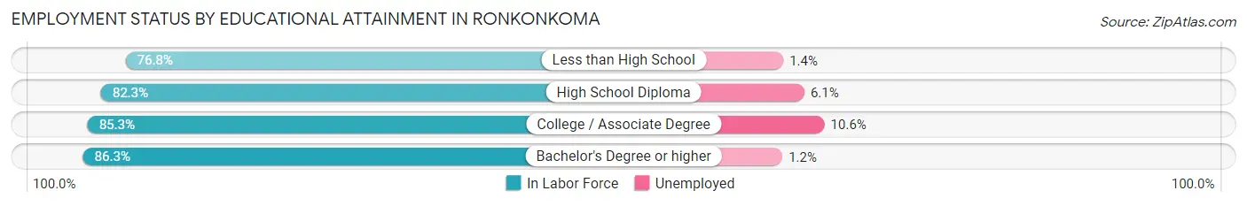Employment Status by Educational Attainment in Ronkonkoma