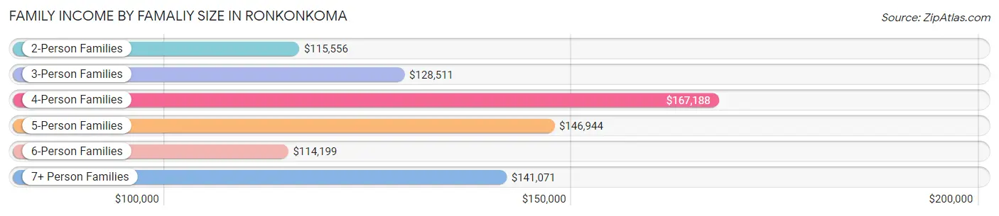 Family Income by Famaliy Size in Ronkonkoma