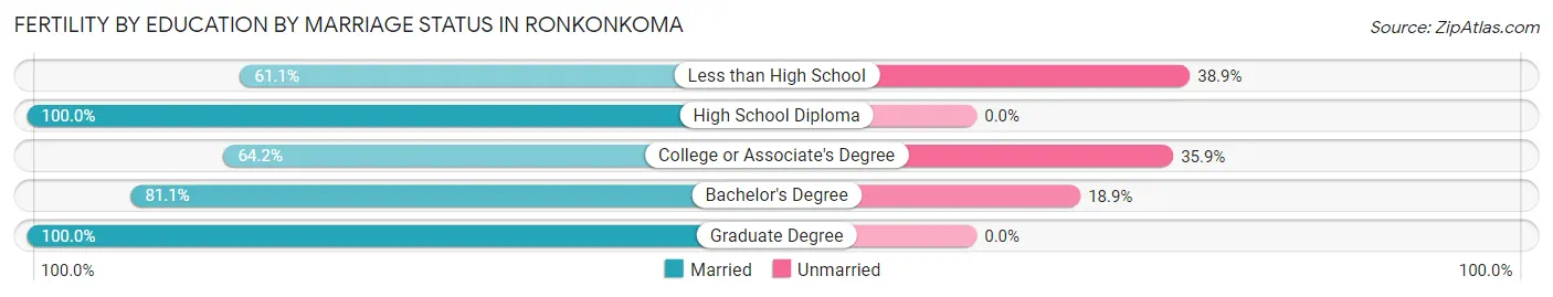 Female Fertility by Education by Marriage Status in Ronkonkoma