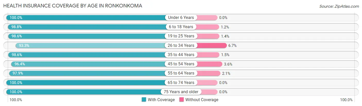 Health Insurance Coverage by Age in Ronkonkoma