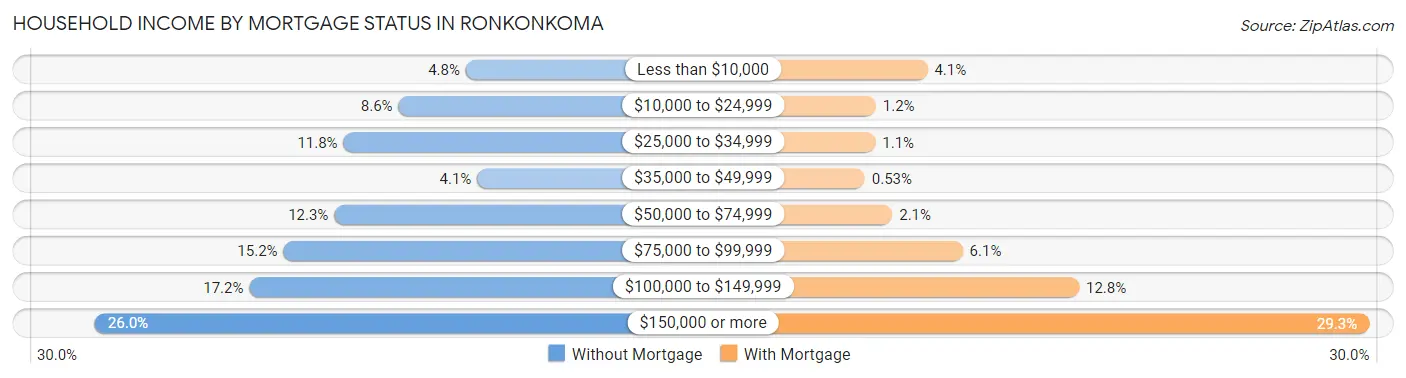 Household Income by Mortgage Status in Ronkonkoma