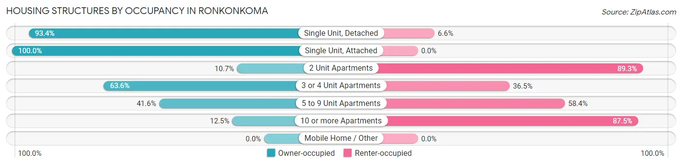 Housing Structures by Occupancy in Ronkonkoma
