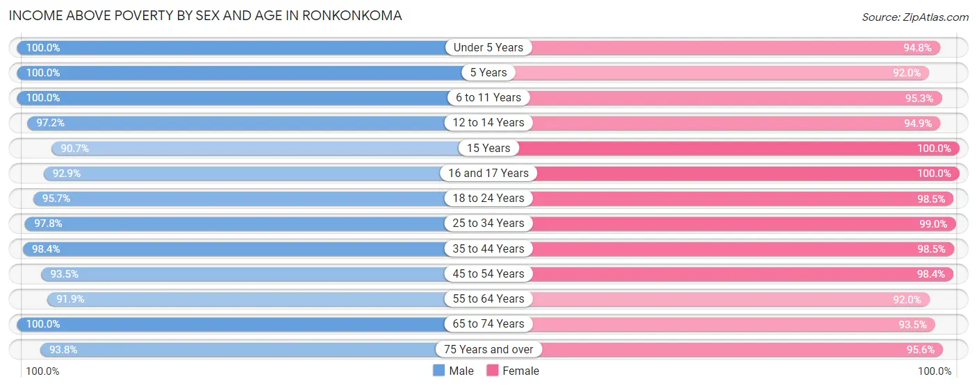Income Above Poverty by Sex and Age in Ronkonkoma