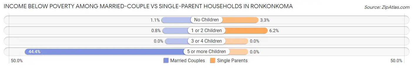 Income Below Poverty Among Married-Couple vs Single-Parent Households in Ronkonkoma