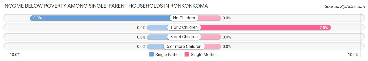 Income Below Poverty Among Single-Parent Households in Ronkonkoma