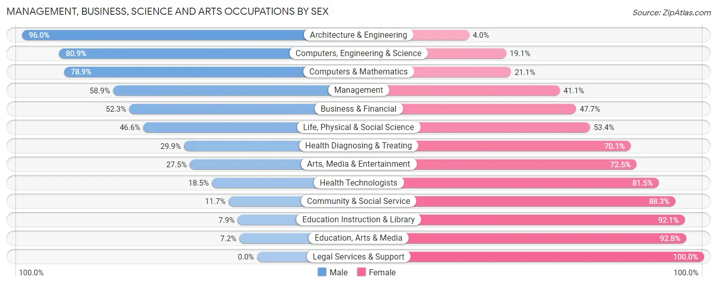 Management, Business, Science and Arts Occupations by Sex in Ronkonkoma
