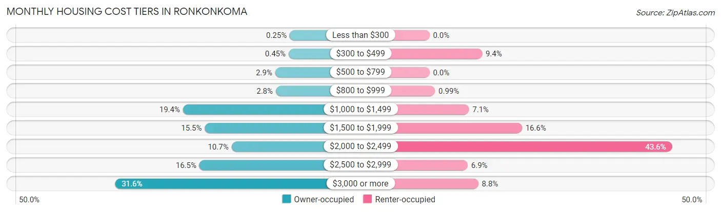 Monthly Housing Cost Tiers in Ronkonkoma