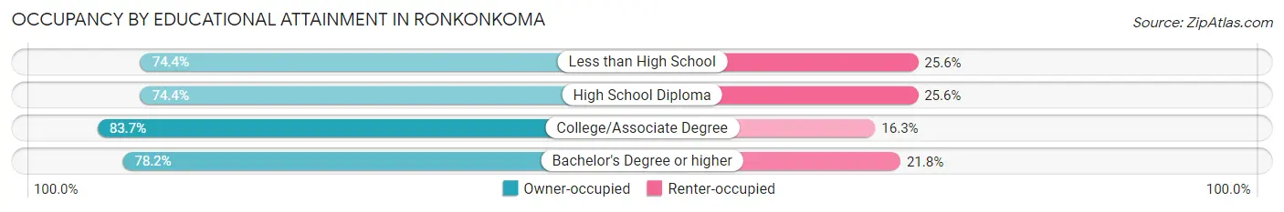 Occupancy by Educational Attainment in Ronkonkoma