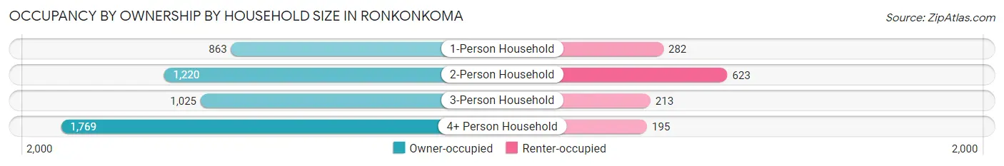 Occupancy by Ownership by Household Size in Ronkonkoma