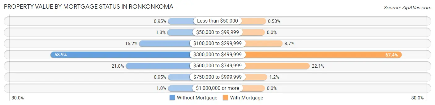 Property Value by Mortgage Status in Ronkonkoma