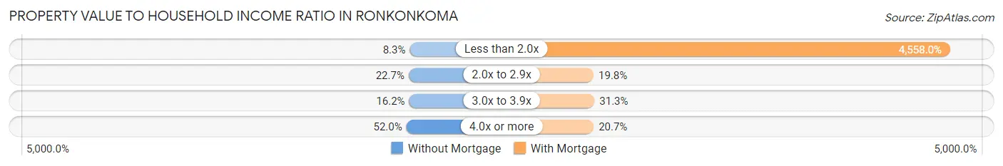 Property Value to Household Income Ratio in Ronkonkoma