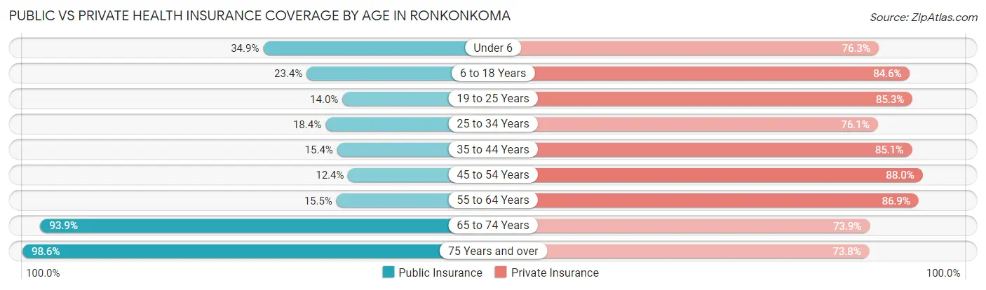 Public vs Private Health Insurance Coverage by Age in Ronkonkoma
