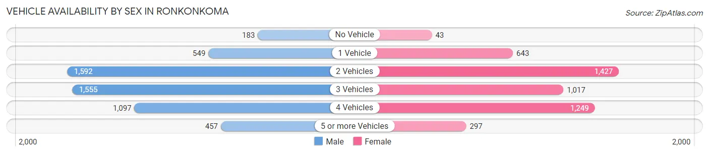 Vehicle Availability by Sex in Ronkonkoma