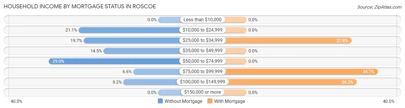 Household Income by Mortgage Status in Roscoe