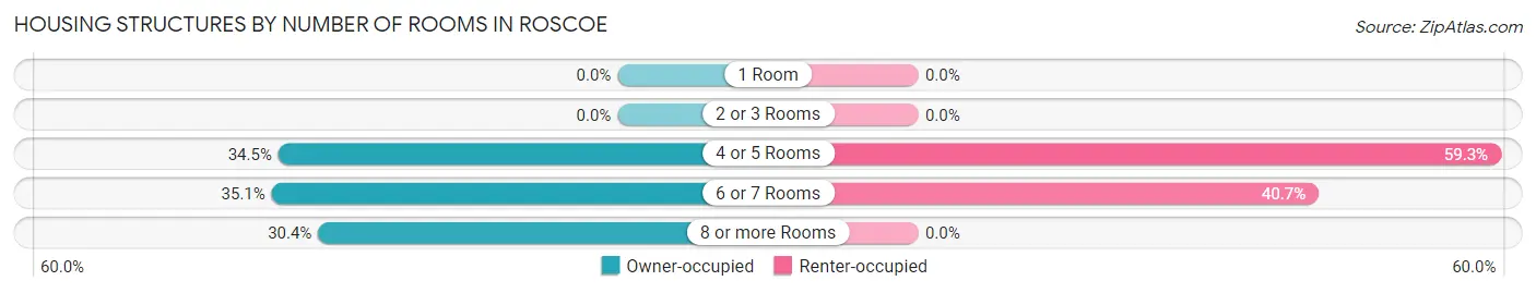 Housing Structures by Number of Rooms in Roscoe