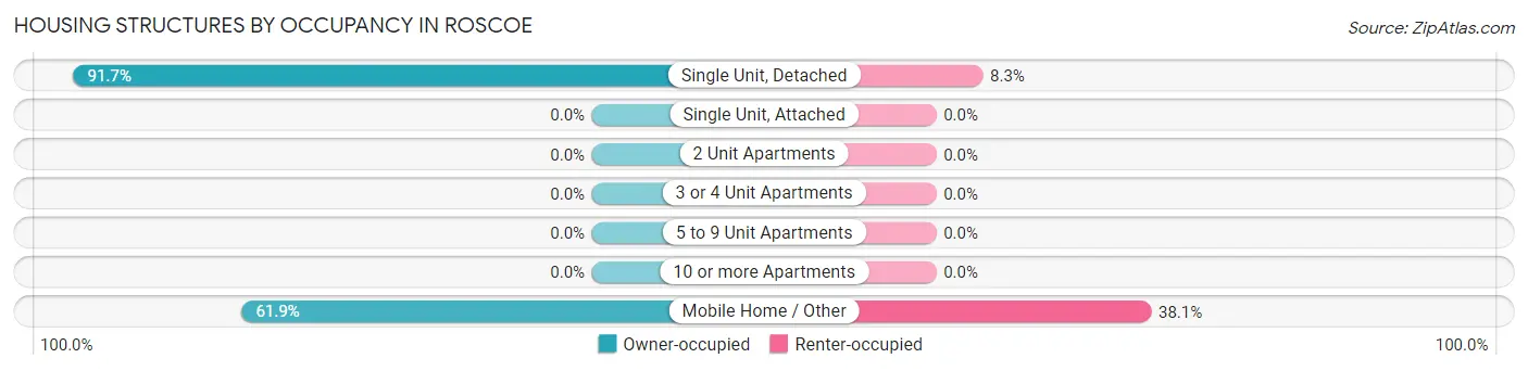 Housing Structures by Occupancy in Roscoe