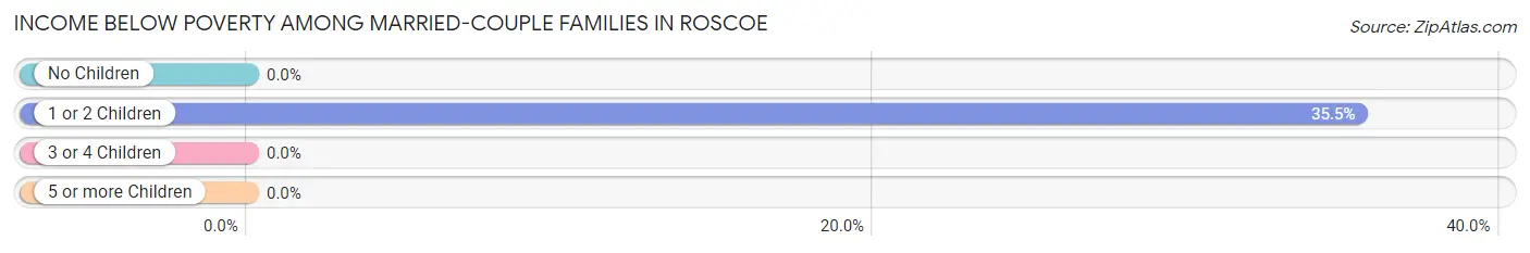 Income Below Poverty Among Married-Couple Families in Roscoe