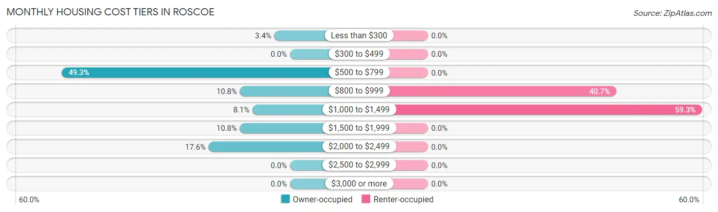 Monthly Housing Cost Tiers in Roscoe
