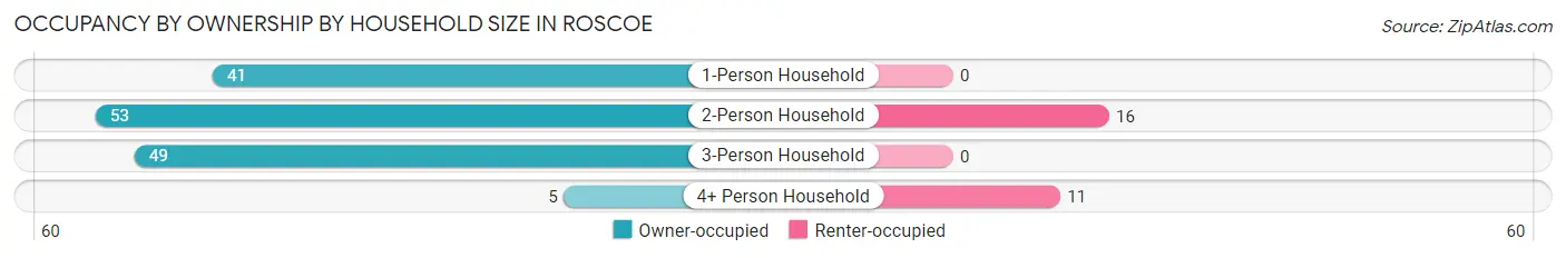 Occupancy by Ownership by Household Size in Roscoe