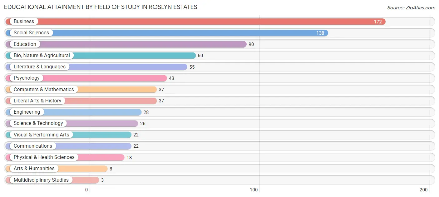 Educational Attainment by Field of Study in Roslyn Estates