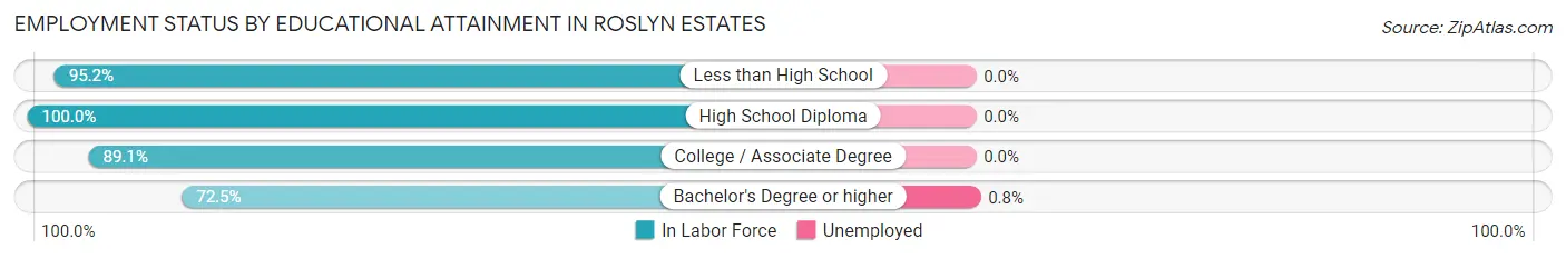 Employment Status by Educational Attainment in Roslyn Estates